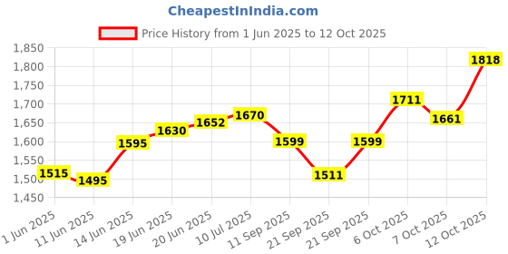 flipkart.com krishyam ® Privacy Pop Up Tent Camping Bathroom,Toilet,Changing Room,Instant Outdoor Camp Tent - For 1 person Privacy Pop Up Tent krishyam Price History Graph from 1 Jun 2025 to 12 Oct 2025