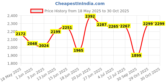 flipkart.com krishyam ® Rolling Cart with Wooden Tabletop, 3 Tier Metal Utility Cart, Rolling Storage Carbon Steel Kitchen Trolley krishyam Price History Graph from 18 May 2025 to 30 Oct 2025
