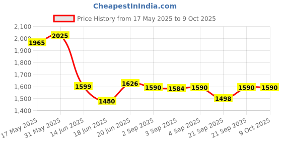flipkart.com krishyam ® Self-Inflating Camping Sleeping Mat, Ultralight Portable Air Mattress Sleeping Bag krishyam Price History Graph from 17 May 2025 to 8 Oct 2025