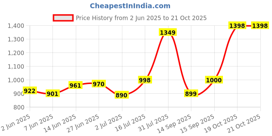 flipkart.com krishyam ® Shoe Rack Organizer 8 Pair Tower 4 Shelve 2 Door Portable Shoe Storage Rack PP Collapsible Wardrobe krishyam Price History Graph from 2 Jun 2025 to 21 Oct 2025