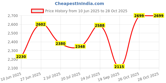flipkart.com krishyam ®Fabric 3-Collapsible Wardrobe Drawer Storage Organizer Unit Easy Pull Fabric PP Collapsible Wardrobe krishyam Price History Graph from 10 Jun 2025 to 28 Oct 2025
