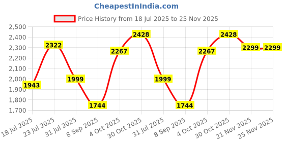 flipkart.com krishyam Shoe Rack Organizer DIY 20 Pair Tower 5 Door Portable Cabinet for Boots Shoes PP Collapsible Wardrobe krishyam Price History Graph from 18 Jul 2025 to 25 Nov 2025