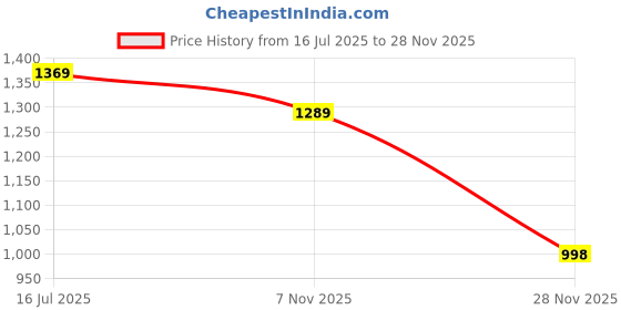 flipkart.com krishyam Shopping Bag with Wheels Luggage Trolley krishyam Price History Graph from 16 Jul 2025 to 28 Nov 2025