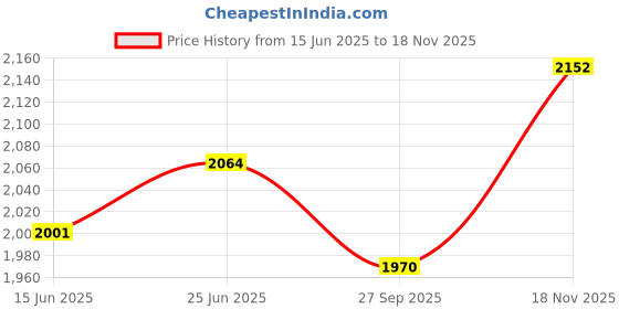 flipkart.com krishyam Steel Floor Cloth Dryer Stand Double Rods Double Storage Bottom Garment Metal Cloth Rack Hanger With 4 Wheels krishyam Price History Graph from 15 Jun 2025 to 18 Nov 2025