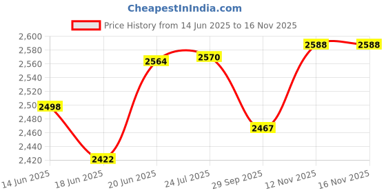 flipkart.com krishyam Steel Floor Cloth Dryer Stand Double Rods Portable Garment Rack,Metal Clothes Rack with 4 Side Shelves krishyam Price History Graph from 14 Jun 2025 to 16 Nov 2025