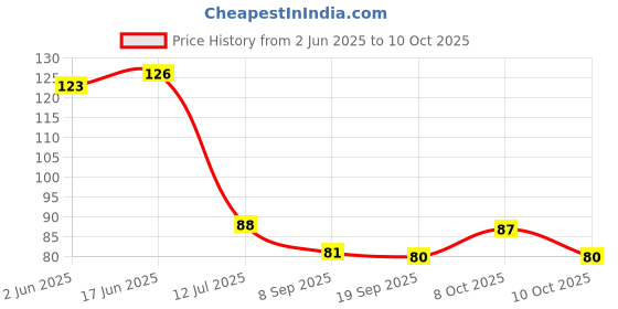 flipkart.com krishzone Disposable Hygiene cap , resturant cap , serving cap , surgical cap Chef Hat krishzone Price History Graph from 2 Jun 2025 to 10 Oct 2025