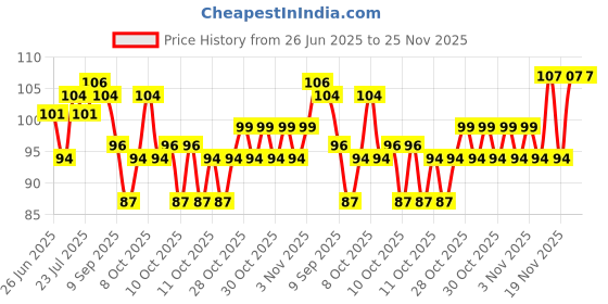 flipkart.com krishzone Disposable Wooden Fruit Fork krishzone Price History Graph from 26 Jun 2025 to 25 Nov 2025