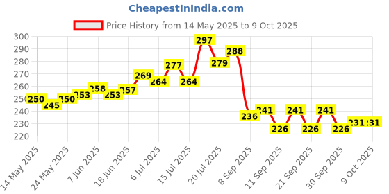 flipkart.com krishzone Rechargeable LED Desk Lamp |Touch On/Off Switch Desk Lamp |Children Eye Protection Student Study Reading Dimmer Rechargeable Led Table Lamps |USB Charging Touch Dimmer(Desk Lights for Study.) |Table Desk Lamp Led Light for Study Office Bedroom Study Lamp krishzone Price History Graph from 14 May 2025 to 8 Oct 2025