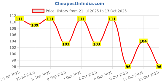 flipkart.com krishzone wooden fruit fork pack of 65-70pc Disposable Bamboo Fruit Fork Set krishzone Price History Graph from 21 Jul 2025 to 11 Oct 2025