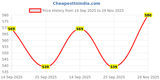 flipkart.com kriska Women Chanderi Kurti Pant Dupatta Set kriska Price History Graph from 14 Sep 2025 to 29 Nov 2025