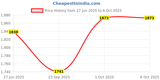 flipkart.com KRISNS Atom_Orange With in built Torch,Fm,Usb and Aux 30 W Bluetooth Party Speaker Price History Graph from 27 Jun 2025 to 6 Oct 2025