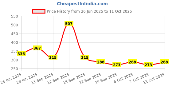 flipkart.com kriso Super Mini ELM 327 OBD Reader kriso Price History Graph from 26 Jun 2025 to 11 Oct 2025