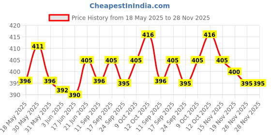flipkart.com krisons 1000 ml Cooking Oil Dispenser krisons Price History Graph from 18 May 2025 to 28 Nov 2025
