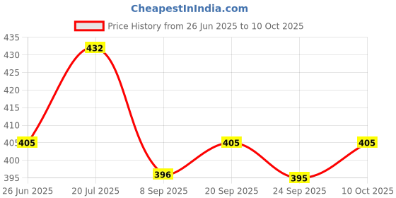 flipkart.com krisons 1000 ml Cooking Oil Dispenser krisons Price History Graph from 26 Jun 2025 to 10 Oct 2025