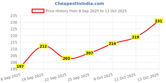 flipkart.com krisons 1000 ml Cooking Oil Dispenser krisons Price History Graph from 8 Sep 2025 to 13 Oct 2025