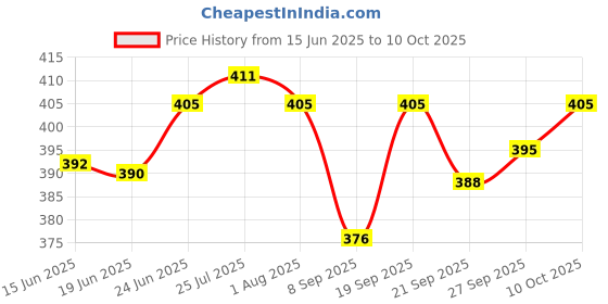 flipkart.com krisons 1000 ml Cooking Oil Dispenser Set krisons Price History Graph from 15 Jun 2025 to 10 Oct 2025