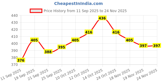 flipkart.com krisons 1000 ml Cooking Oil Dispenser Set krisons Price History Graph from 11 Sep 2025 to 23 Nov 2025