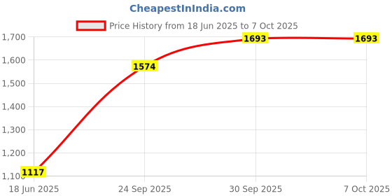flipkart.com KRISONS 30 Watts With RGB, Bluetooth, USB, AUX & Sd card 30 W Bluetooth Home Audio Speaker Price History Graph from 18 Jun 2025 to 7 Oct 2025