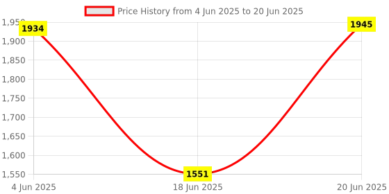 flipkart.com KRISONS ATOM_Red With in built Torch,Fm,Usb and Aux 30 W Bluetooth Party Speaker Price History Graph from 4 Jun 2025 to 20 Jun 2025