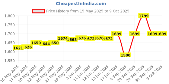 flipkart.com KRISONS Beatz With FM,USB,Aux and Bluettot with Free Wired Mic 1000 W Bluetooth Home Audio Speaker Price History Graph from 15 May 2025 to 8 Oct 2025