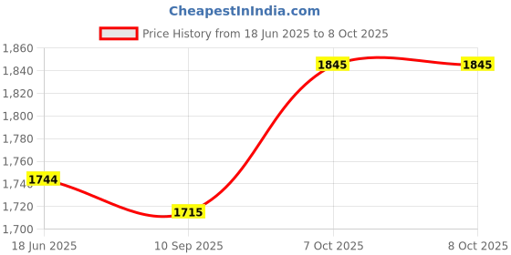 flipkart.com KRISONS _Black With in built Torch,Fm,Usb and Aux 30 W Bluetooth Home Theatre Price History Graph from 18 Jun 2025 to 7 Oct 2025