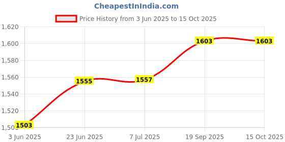 flipkart.com KRISONS Cylender Bluetooth Speaker 1500 watts With Free Wired Mic And Charging Cable 30 W Bluetooth Home Theatre Price History Graph from 3 Jun 2025 to 15 Oct 2025