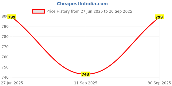 flipkart.com KRISONS Glow 10 Watts with In Built Usb,Aux & Sd Card 10 W Bluetooth Home Audio Speaker Price History Graph from 27 Jun 2025 to 30 Sep 2025
