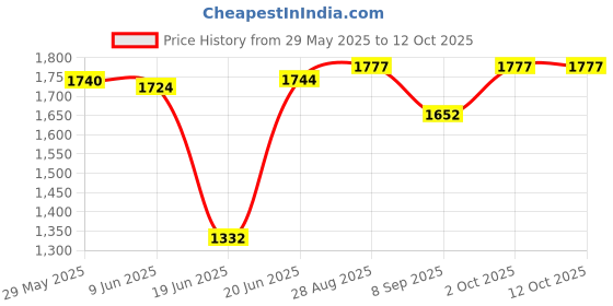 flipkart.com KRISONS K-Dhoom With Free Wired Mic, FM , Usb 40 W Bluetooth Party Speaker Price History Graph from 29 May 2025 to 12 Oct 2025