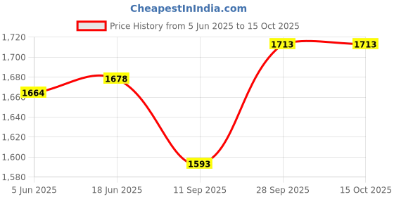 flipkart.com KRISONS PartyPaL with Free Mic,Bluetooth ,50 watts 50 W Bluetooth Home Theatre Price History Graph from 5 Jun 2025 to 15 Oct 2025