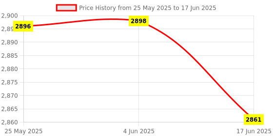 flipkart.com KRISONS QUBE with Free wired Mic and RGB Lights 50 W Bluetooth Party Speaker 50 W Bluetooth Party Speaker Price History Graph from 25 May 2025 to 17 Jun 2025