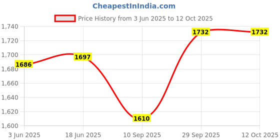 flipkart.com KRISONS RedStar 30 W Bluetooth Tower Speaker Price History Graph from 3 Jun 2025 to 11 Oct 2025