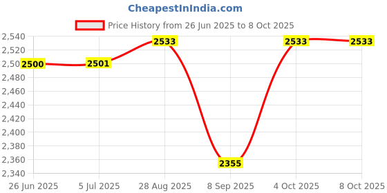 flipkart.com KRISONS Retro 1500 Watts WIth Wireless Mic,Remote,FM,Usb and Aux 60 W Bluetooth Party Speaker Price History Graph from 26 Jun 2025 to 8 Oct 2025