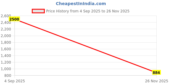flipkart.com KRISONS SB001 WITH USB,AUX,FM & RGB 20 W Bluetooth Soundbar Price History Graph from 4 Sep 2025 to 26 Nov 2025