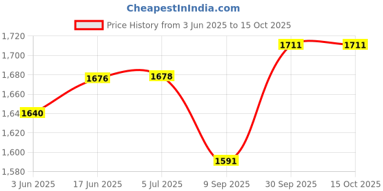 flipkart.com KRISONS SilverStar Double Woofer With Wired Mic 30 W Bluetooth Home Theatre Price History Graph from 3 Jun 2025 to 15 Oct 2025