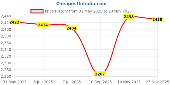 flipkart.com KRISONS Thunder, Tower Speaker System | Bluetooth Supporting Home Theatre | USB, AUX, LCD Display, Built-in FM. 80 W Bluetooth Home Theatre Price History Graph from 31 May 2025 to 23 Nov 2025