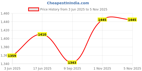 flipkart.com KRISONS TWS 8 hours play time FM USB AUX KARAOKE MIC RGB LIGHT Tower Speaker 40 W Bluetooth Tower Speaker Price History Graph from 3 Jun 2025 to 5 Nov 2025