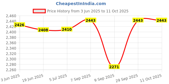 flipkart.com KRISONS ULTIMA Bluetooth Speaker With Wireless Mic Home Theater 30 W Bluetooth Home Audio Speaker Price History Graph from 3 Jun 2025 to 11 Oct 2025