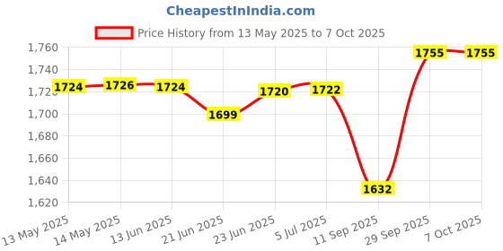 flipkart.com KRISONS Woofer, Free Wired Mic, 4 hours Playback RGB Lights,USB Input 1000 W Bluetooth Home Theatre Price History Graph from 13 May 2025 to 7 Oct 2025