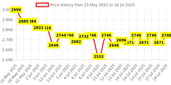 flipkart.com borosil KRISPY 4 SLICE POP-UP TOASTER 1500 W Pop Up Toaster borosil Price History Graph from 25 May 2025 to 18 Jul 2025