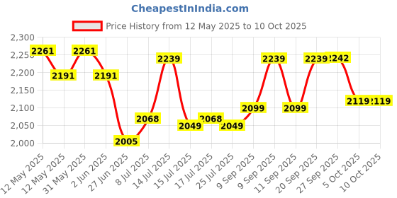 flipkart.com borosil Krispy 800 W Pop Up Toaster borosil Price History Graph from 12 May 2025 to 9 Oct 2025