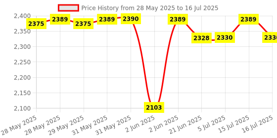 flipkart.com borosil by borosil KRISPY POP-UP TOASTER SS 850 W Pop Up Toaster borosil by borosil Price History Graph from 28 May 2025 to 16 Jul 2025