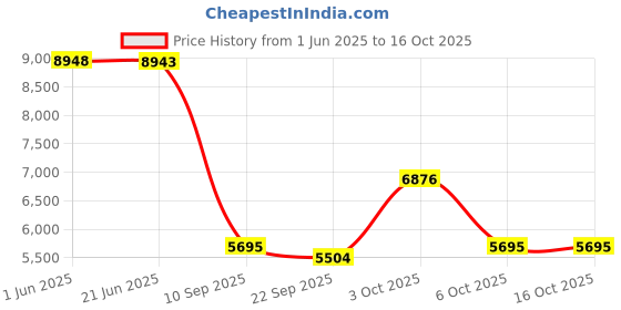 flipkart.com kriss kross Elongated Floor Mounted Ceramic Commode S Trap 225mm/9inches Western Commode kriss kross Price History Graph from 1 Jun 2025 to 16 Oct 2025