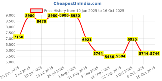flipkart.com kriss kross P Trap Outlet from Wall P Trap Outlet from Wall Western Commode kriss kross Price History Graph from 10 Jun 2025 to 15 Oct 2025