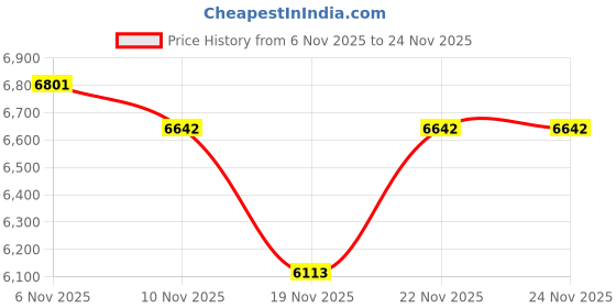 flipkart.com kriss kross P Trap Outlet from Wall P Trap Outlet from Wall Western Commode kriss kross Price History Graph from 6 Nov 2025 to 22 Nov 2025