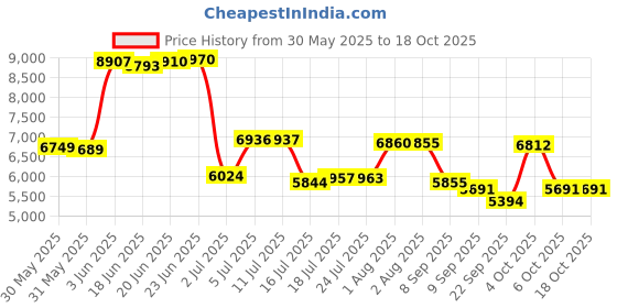 flipkart.com kriss kross PREMIUM Floor Mounted S Trap 225mm/9inches Commode Western Commode kriss kross Price History Graph from 30 May 2025 to 18 Oct 2025