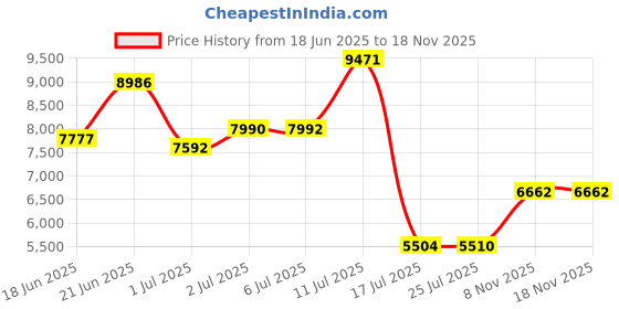 flipkart.com kriss kross PREMIUM GRADE CERAMIC Floor Mounted P Trap From Wall Western Commode kriss kross Price History Graph from 18 Jun 2025 to 18 Nov 2025