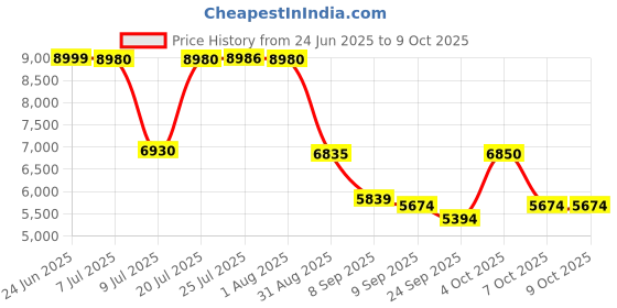 flipkart.com kriss kross Square 9" S Trap from Floor Square 9" S Trap from Floor Western Commode kriss kross Price History Graph from 24 Jun 2025 to 7 Oct 2025
