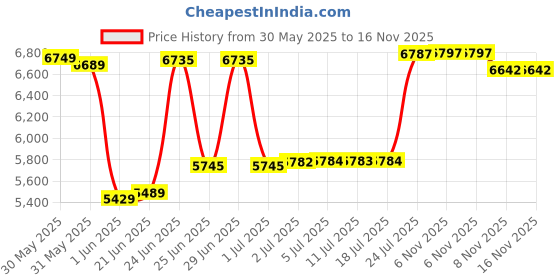 flipkart.com kriss kross Square Platinum P Trap Square Platinum P Trap Western Commode kriss kross Price History Graph from 30 May 2025 to 16 Nov 2025