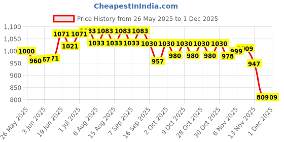 flipkart.com krissdil corength Weight Lifting Belt with Dual Nylon Closure (MEDIUM-LARGE)-Black By Decathlon Diving Weight Belt krissdil corength Price History Graph from 26 May 2025 to 30 Nov 2025
