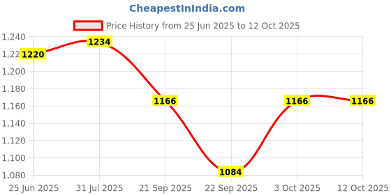 flipkart.com krissdil kipsta Ball With Pump kit For Beginner By Decathlon Football - Size: 5 krissdil kipsta Price History Graph from 25 Jun 2025 to 11 Oct 2025